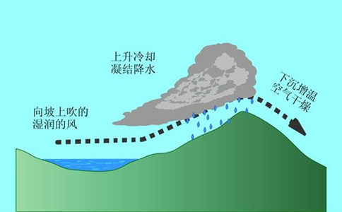 2020年國家公務(wù)員考試常識(shí)積累：四大降水形式