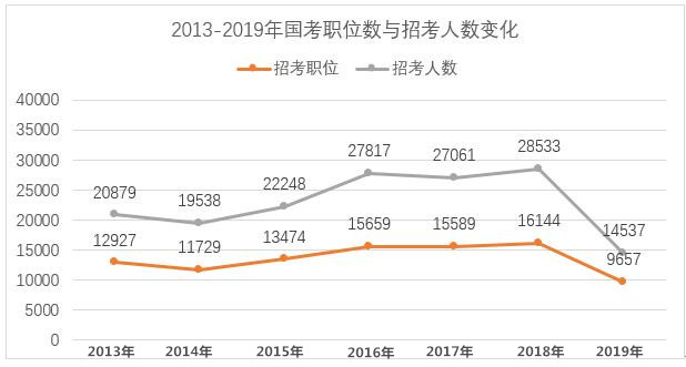 2020年國家公務(wù)員考試難考嗎？難度真有這么大？