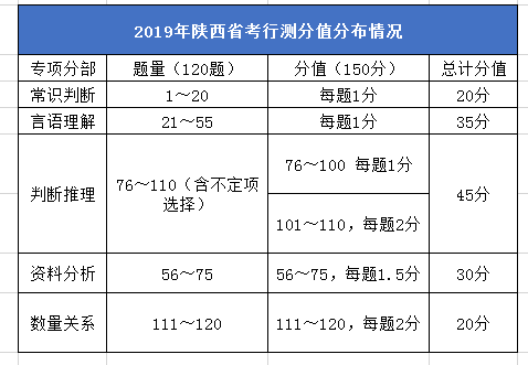 2020年陜西公務(wù)員考試筆試考什么？