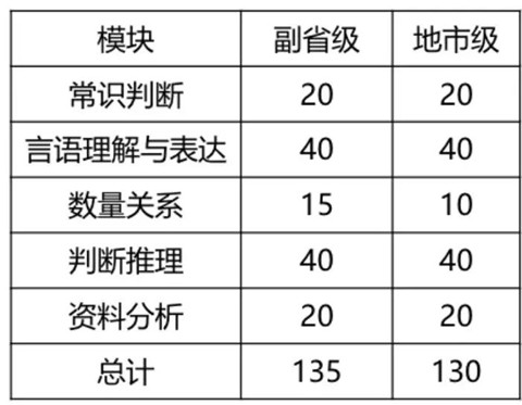 2020年國考倒計時 行測各模塊如何提高準確率？