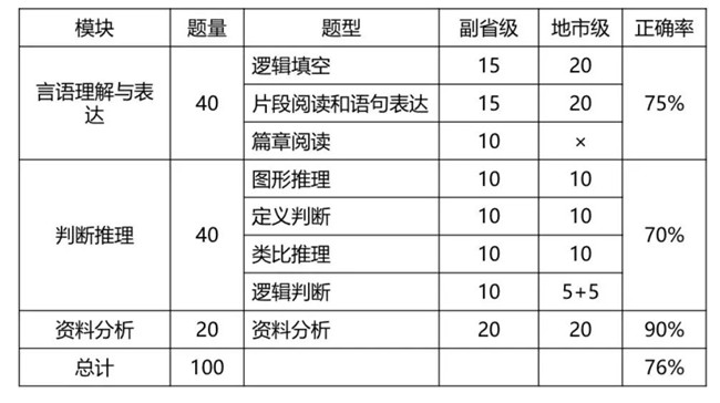 2020年國考倒計時 行測各模塊如何提高準確率？