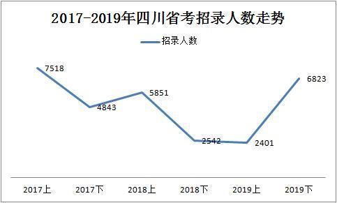 2019下半年四川省考共招錄6823人，明日起報名！