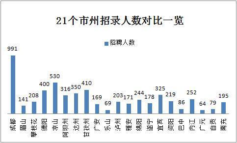 2019下半年四川省考共招錄6823人，明日起報名！