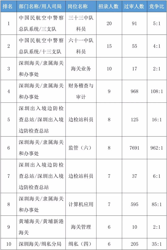 2020年國家公務員考試報名這些誤區(qū)千萬要避開