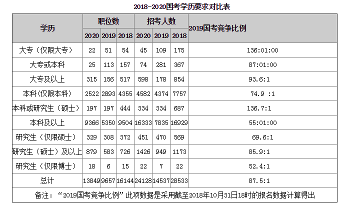 2020年國(guó)家公務(wù)員考試報(bào)名學(xué)歷要求全方位解讀