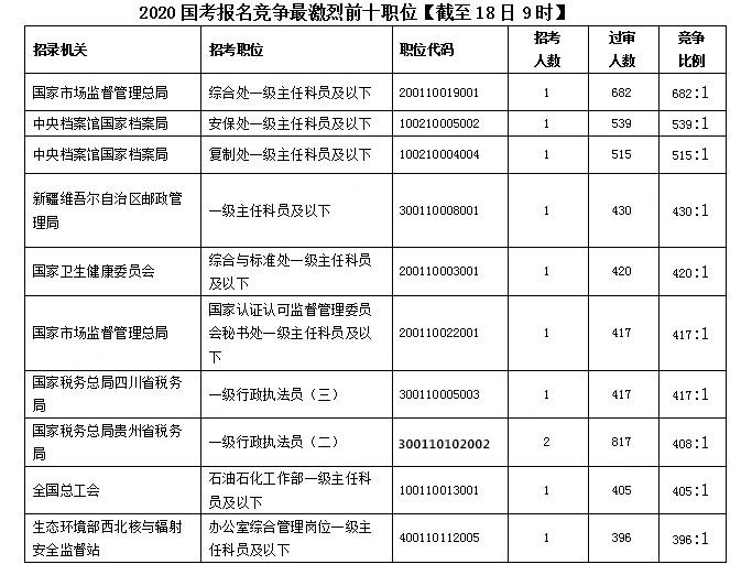 2020國(guó)考報(bào)名統(tǒng)計(jì)：超30萬(wàn)人提交報(bào)考申請(qǐng) 最高競(jìng)爭(zhēng)比682:1