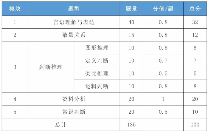 2021年國考行測一題多少分？分值怎么分布？