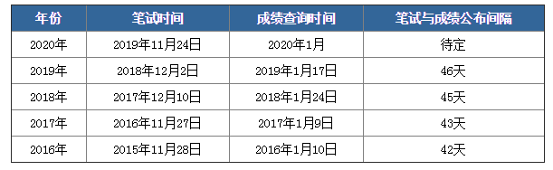 2020年國考筆試成績下月公布，如何查詢？