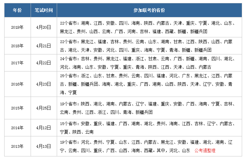 2020年公務(wù)員聯(lián)考什么時候啟動，有哪些省份參加