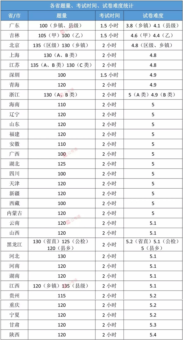 各省公務(wù)員考試難度排行榜，快看看你的省份難不難！