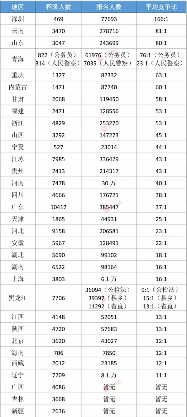 各省公務(wù)員考試難度排行榜，快看看你的省份難不難！