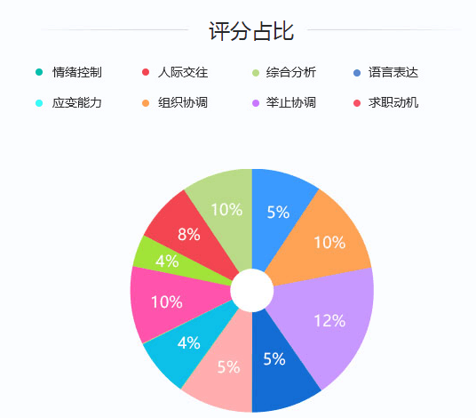 2020年國家公務(wù)員考試面試評分標(biāo)準(zhǔn)是什么？