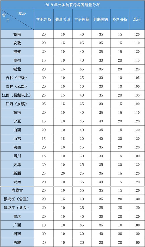 2020年各省公務(wù)員考試重要考情信息一覽，速看！