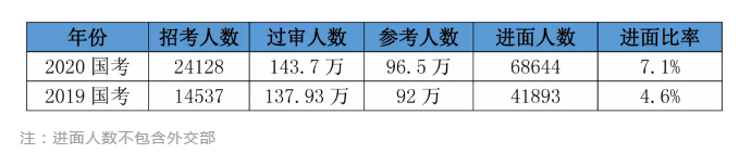 2020國(guó)考156分很高？其實(shí)這還只是崗位最低進(jìn)面分！