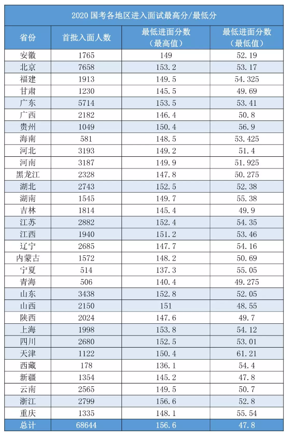 2020國(guó)考156分很高？其實(shí)這還只是崗位最低進(jìn)面分！