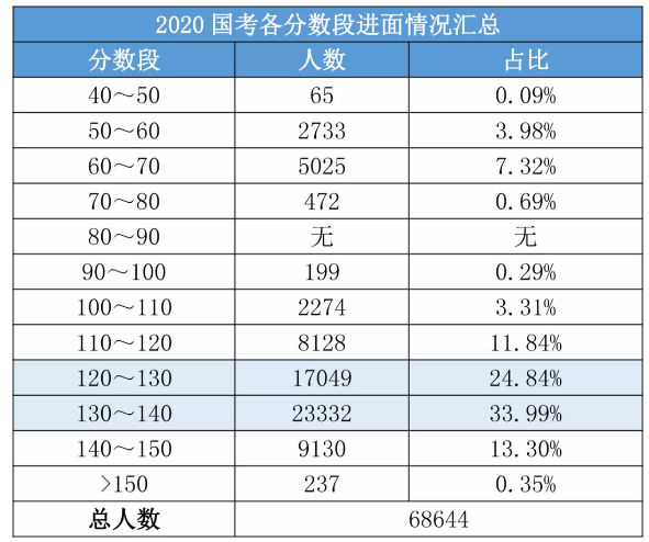 2020國(guó)考156分很高？其實(shí)這還只是崗位最低進(jìn)面分！