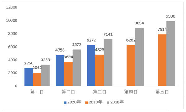 2020年上海公務(wù)員職位報名第3日：549個崗位無人報