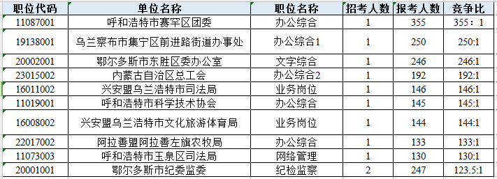 內(nèi)蒙古公務(wù)員報(bào)考數(shù)據(jù)：超4萬人報(bào) 最高比355:1