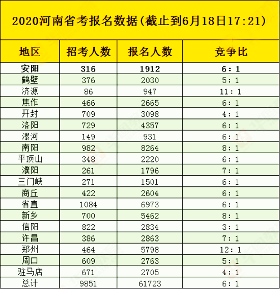 河南公務(wù)員考試報(bào)名首日超6萬人報(bào)考 同期增長37%