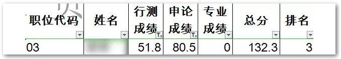 申論80，行測50！這樣的分數(shù)還有救嗎？