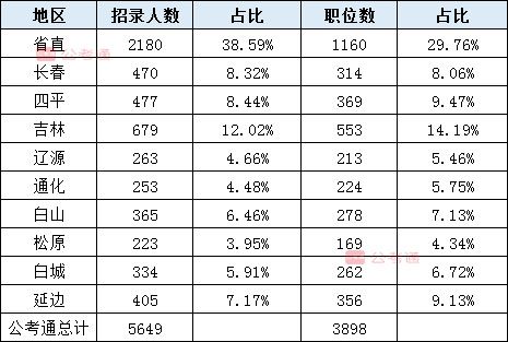 2020年吉林公務(wù)員考試職位表解讀：擴(kuò)招54%，6成職位大專學(xué)歷可報(bào)