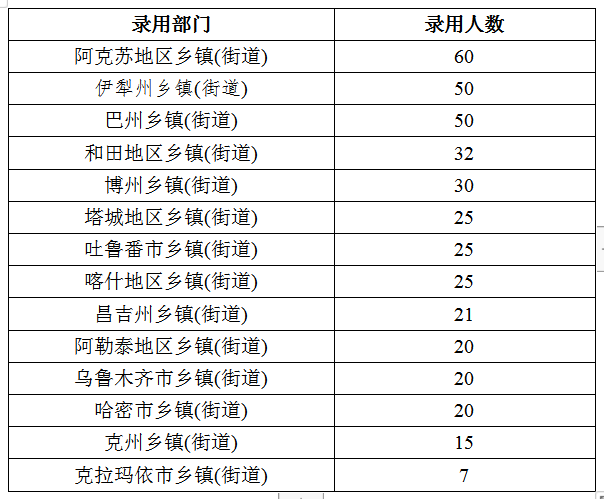 2020年新疆公務(wù)員考試職位分析：擴(kuò)招46%，戶籍要求嚴(yán)格