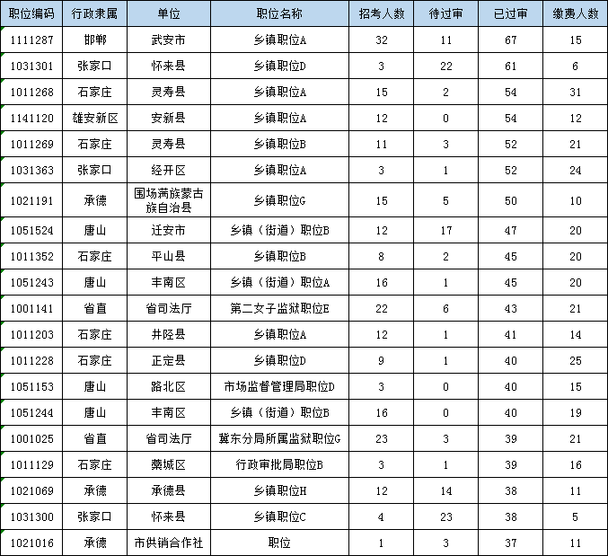 2020河北省考報(bào)名首日：12336人報(bào)名 3034人繳費(fèi)