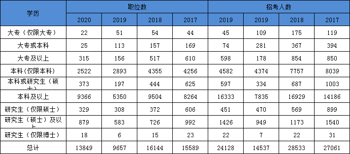 2021年國(guó)家公務(wù)員考試報(bào)名本科學(xué)歷優(yōu)勢(shì)大 ?？瓶蓤?bào)的職位也不少