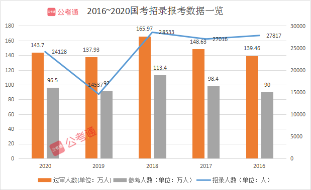 2021年國(guó)家公務(wù)員考試有多難？這三點(diǎn)告訴你真相