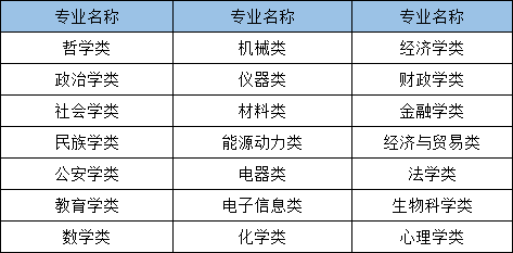 2021年國家公務(wù)員考試哪些專業(yè)可以報(bào)考？