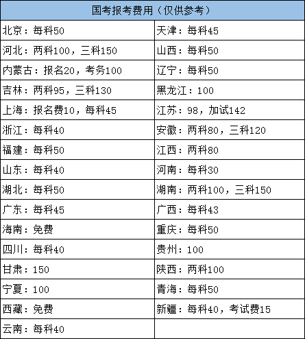 2022年國(guó)家公務(wù)員考試各地報(bào)名費(fèi)用需要多少？