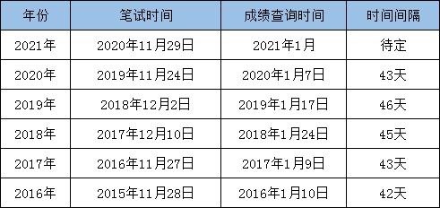 最新消息：2021國考筆試成績即將發(fā)布！