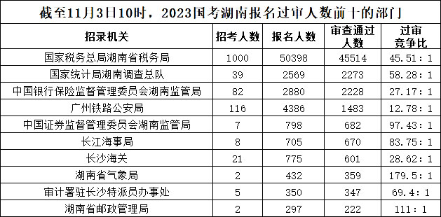 截至11月3日10時，2023國考湖南報名過審人數(shù)前十的部門