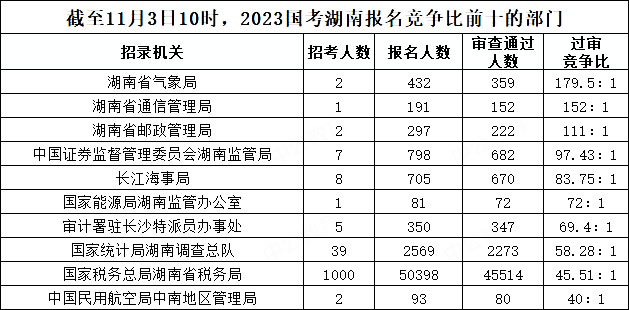 截至11月3日10時，2023國考湖南報名競爭比前十的部門