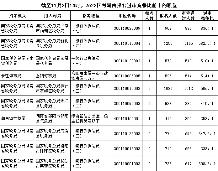 截至11月3日10時，2023國考湖南報名過審競爭比前十的職位