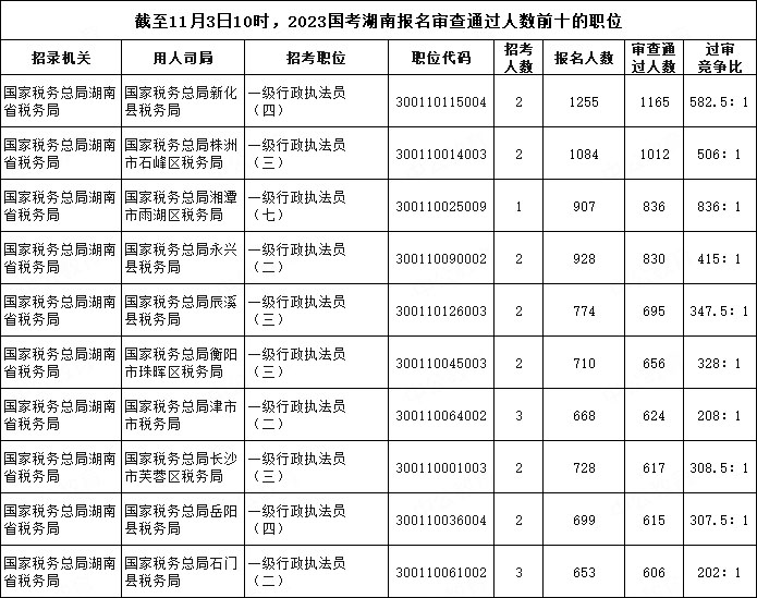 截至11月3日10時，2023國考湖南報名審查通過人數(shù)前十的職位